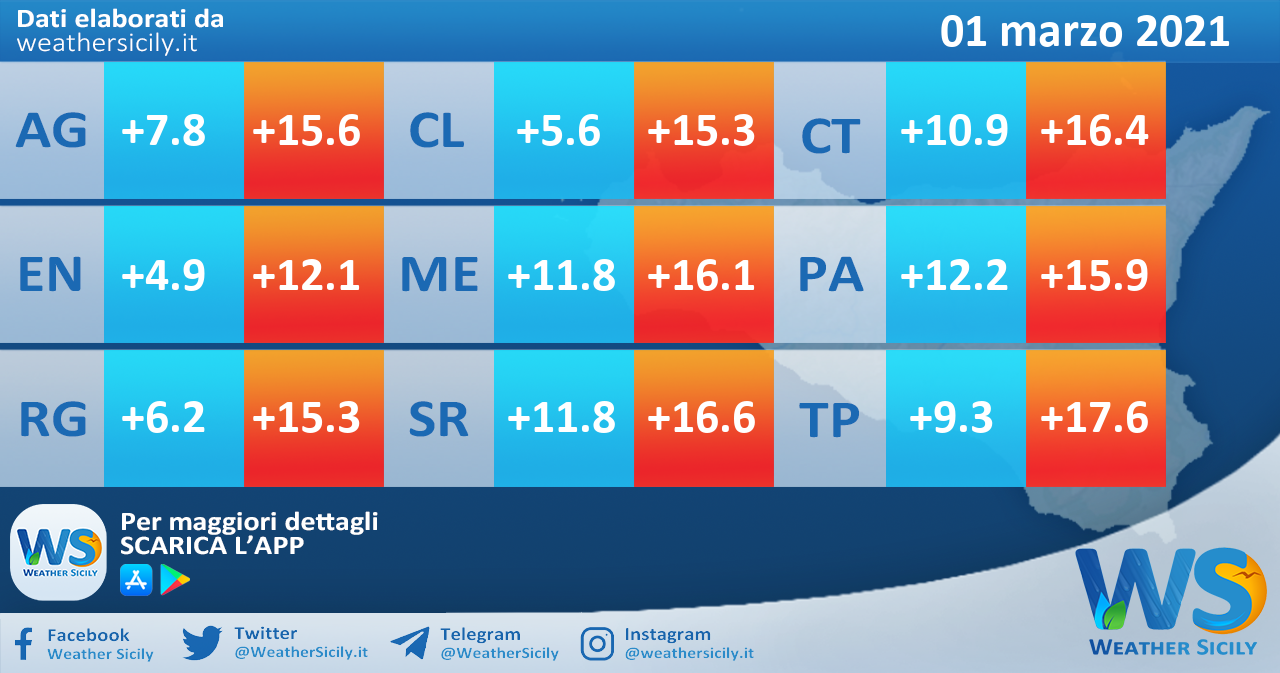 Temperature previste per lunedì 01 marzo 2021 in Sicilia