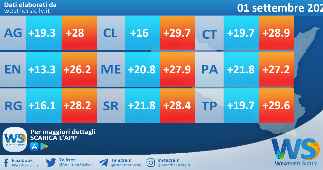 Meteo Sicilia: temperature previste per domani, venerdì 01 settembre 2023