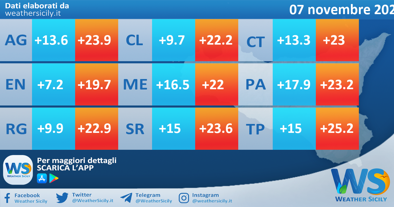 Meteo Sicilia: temperature previste per domani, martedì 07 novembre 2023