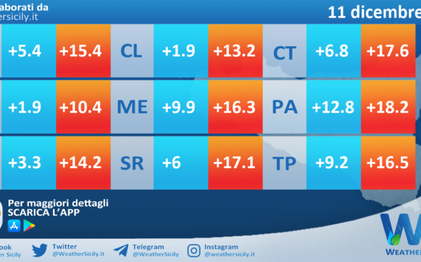 Meteo Sicilia: temperature previste per domani, mercoledì 11 dicembre 2024