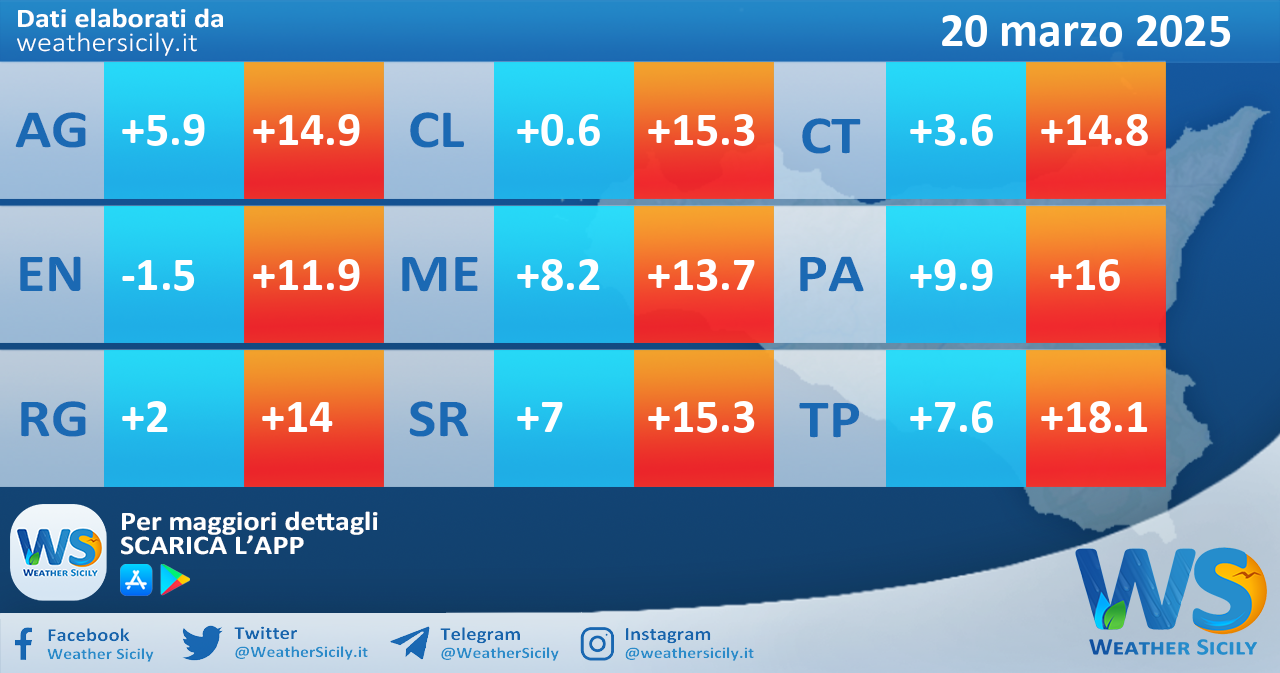 Meteo Sicilia: temperature previste per domani, giovedì 20 marzo 2025